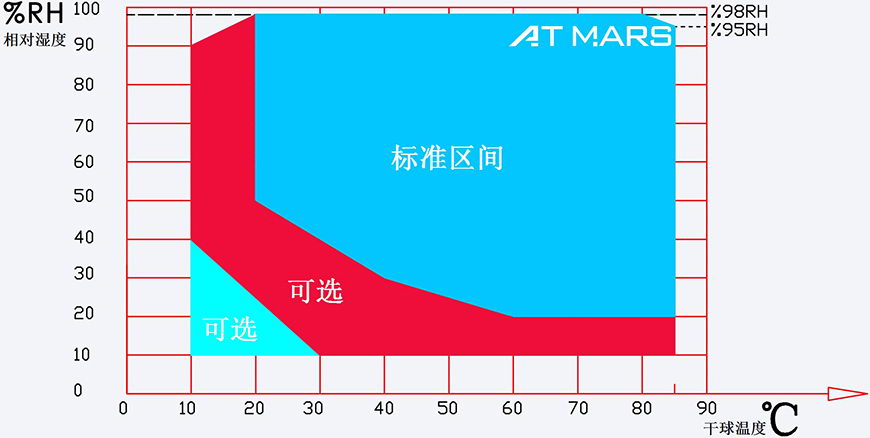 星拓濕熱試驗箱溫濕度相對區域圖 undefined